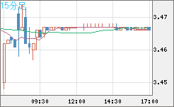 トルコリラ/円チャート（TRY/JPY）15分足