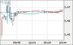 トルコリラ/円チャート（TRY/JPY）15分足