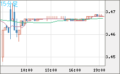 トルコリラ/円チャート（TRY/JPY）15分足