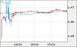 トルコリラ/円チャート（TRY/JPY）15分足