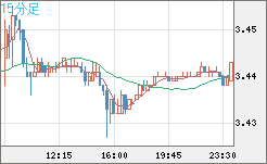 トルコリラ/円チャート（TRY/JPY）15分足