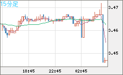 トルコリラ/円チャート（TRY/JPY）15分足