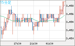 トルコリラ/円チャート（TRY/JPY）15分足