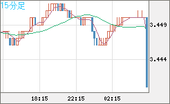 トルコリラ/円チャート（TRY/JPY）15分足