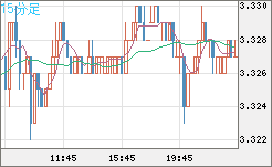 トルコリラ/円チャート（TRY/JPY）15分足