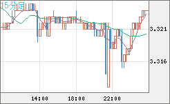 トルコリラ/円チャート（TRY/JPY）15分足