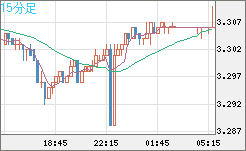 トルコリラ/円チャート（TRY/JPY）15分足