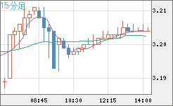 トルコリラ/円チャート（TRY/JPY）15分足
