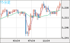 トルコリラ/円チャート（TRY/JPY）15分足