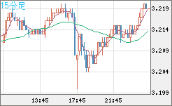 トルコリラ/円チャート（TRY/JPY）15分足