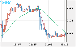 トルコリラ/円チャート（TRY/JPY）15分足