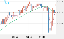 トルコリラ/円チャート（TRY/JPY）15分足