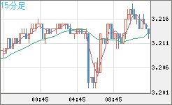 トルコリラ/円チャート（TRY/JPY）15分足
