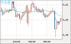 トルコリラ/円チャート（TRY/JPY）15分足
