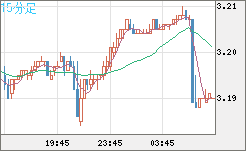 トルコリラ/円チャート（TRY/JPY）15分足