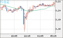 トルコリラ/円チャート（TRY/JPY）15分足