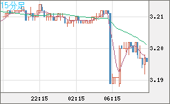 トルコリラ/円チャート（TRY/JPY）15分足