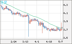 トルコリラ/円チャート（TRY/JPY）日足