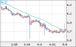 トルコリラ/円チャート（TRY/JPY）日足