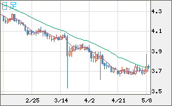トルコリラ/円チャート（TRY/JPY）日足