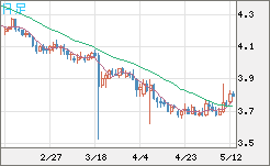トルコリラ/円チャート（TRY/JPY）日足