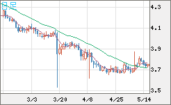 トルコリラ/円チャート（TRY/JPY）日足