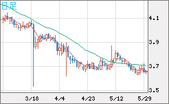 トルコリラ/円チャート（TRY/JPY）日足
