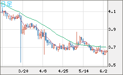 トルコリラ/円チャート（TRY/JPY）日足