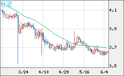トルコリラ/円チャート（TRY/JPY）日足