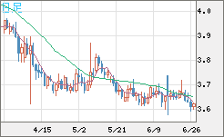 トルコリラ/円チャート（TRY/JPY）日足