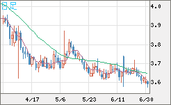 トルコリラ/円チャート（TRY/JPY）日足
