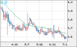トルコリラ/円チャート（TRY/JPY）日足