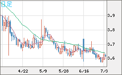 トルコリラ/円チャート（TRY/JPY）日足