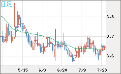 トルコリラ/円チャート（TRY/JPY）日足