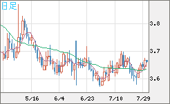 トルコリラ/円チャート（TRY/JPY）日足