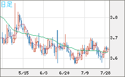 トルコリラ/円チャート（TRY/JPY）日足