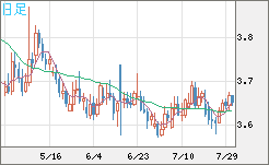 トルコリラ/円チャート（TRY/JPY）日足