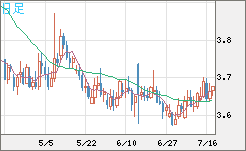 トルコリラ/円チャート（TRY/JPY）日足