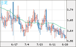 トルコリラ/円チャート（TRY/JPY）日足