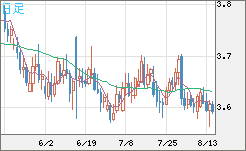 トルコリラ/円チャート（TRY/JPY）日足