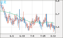 トルコリラ/円チャート（TRY/JPY）日足