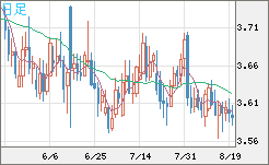 トルコリラ/円チャート（TRY/JPY）日足
