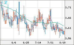 トルコリラ/円チャート（TRY/JPY）日足