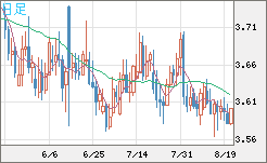 トルコリラ/円チャート（TRY/JPY）日足
