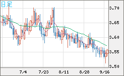 トルコリラ/円チャート（TRY/JPY）日足