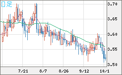 トルコリラ/円チャート（TRY/JPY）日足