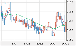 トルコリラ/円チャート（TRY/JPY）日足