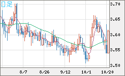 トルコリラ/円チャート（TRY/JPY）日足