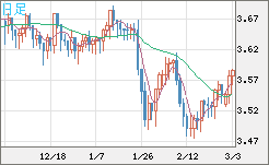 トルコリラ/円チャート（TRY/JPY）日足