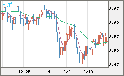 トルコリラ/円チャート（TRY/JPY）日足